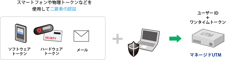 ワンタイムトークンを追加し、セキュリティ向上