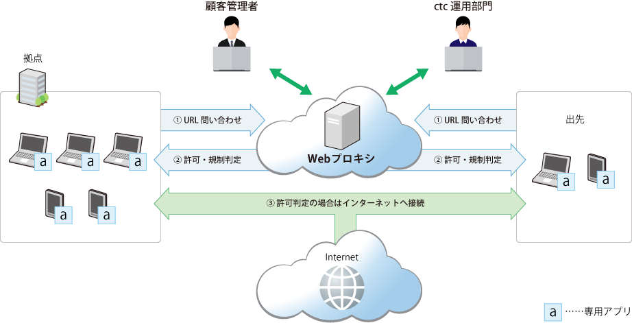 マルチデバイス、マルチキャリア対応のWebプロキシソリューションと運用支援を一元提供