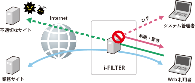 有害サイトをフィルタリング